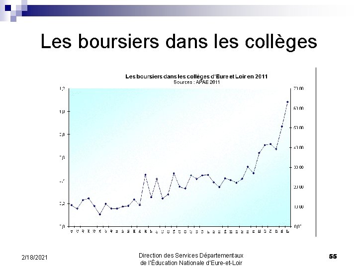 Les boursiers dans les collèges 2/18/2021 Direction des Services Départementaux de l’Éducation Nationale d’Eure-et-Loir