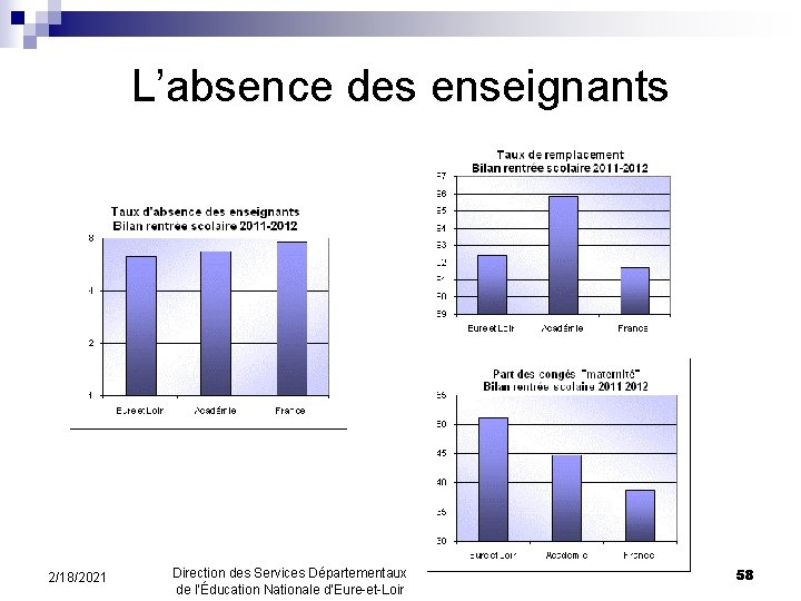 L’absence des enseignants 2/18/2021 Direction des Services Départementaux de l’Éducation Nationale d’Eure-et-Loir 58 