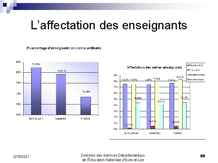 L’affectation des enseignants 2/18/2021 Direction des Services Départementaux de l’Éducation Nationale d’Eure-et-Loir 59 