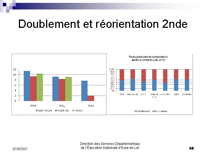 Doublement et réorientation 2 nde 2/18/2021 Direction des Services Départementaux de l’Éducation Nationale d’Eure-et-Loir