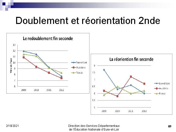 Doublement et réorientation 2 nde 2/18/2021 Direction des Services Départementaux de l’Éducation Nationale d’Eure-et-Loir