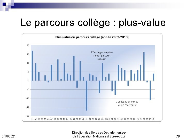 Le parcours collège : plus-value 2/18/2021 Direction des Services Départementaux de l’Éducation Nationale d’Eure-et-Loir