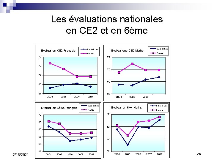 Les évaluations nationales en CE 2 et en 6ème Eure et Loir Evaluation CE