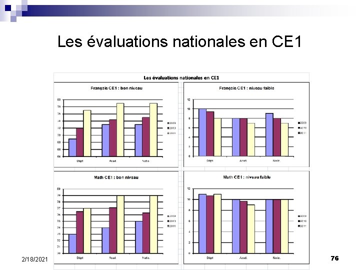 Les évaluations nationales en CE 1 2/18/2021 76 