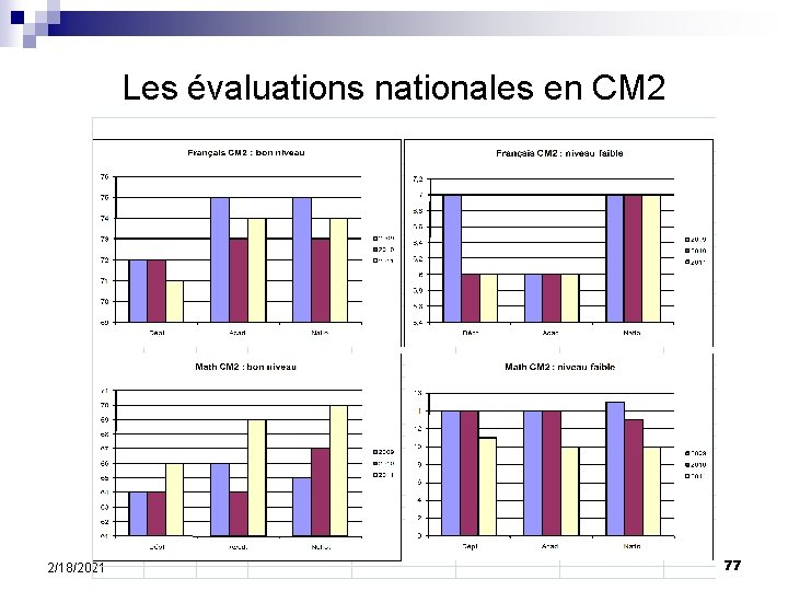 Les évaluations nationales en CM 2 2/18/2021 77 