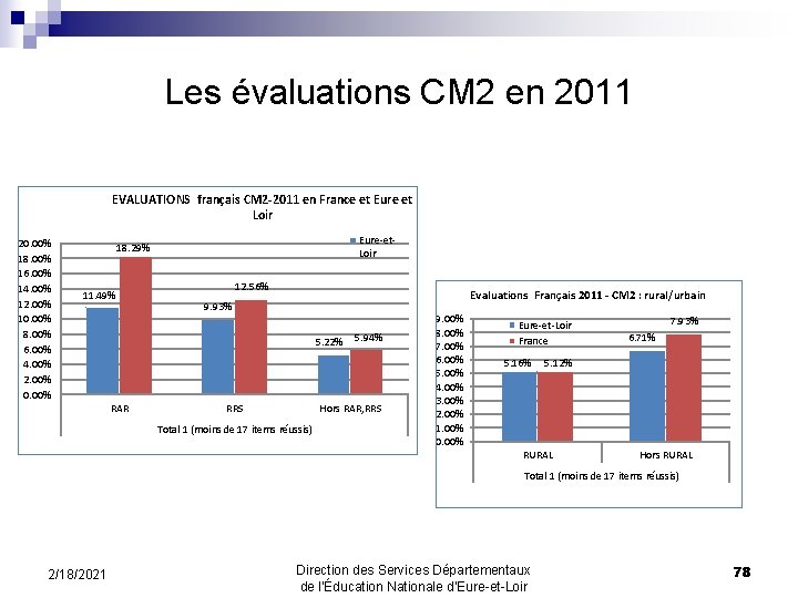 Les évaluations CM 2 en 2011 EVALUATIONS français CM 2 -2011 en France et