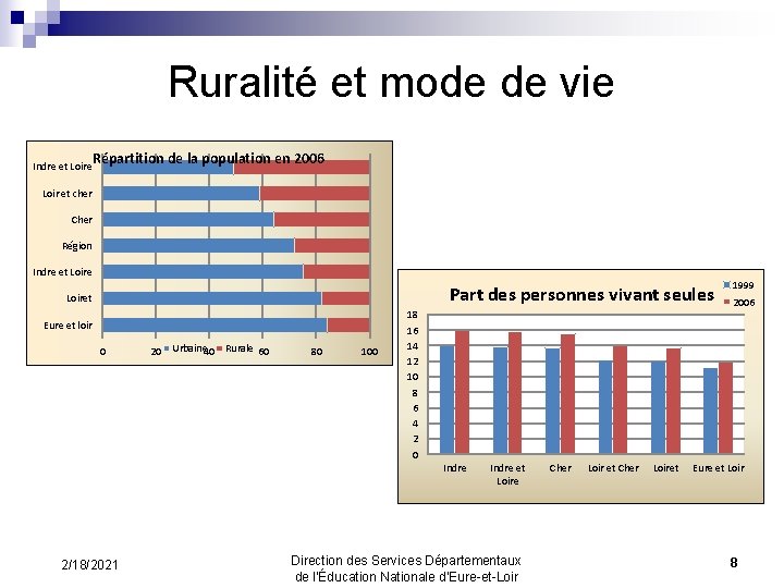Ruralité et mode de vie Indre et Loire Répartition de la population en 2006