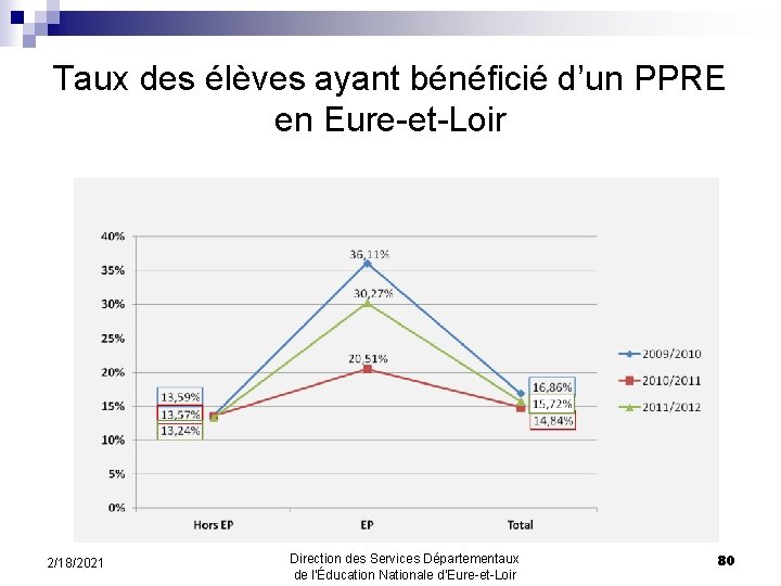 Taux des élèves ayant bénéficié d’un PPRE en Eure-et-Loir 2/18/2021 Direction des Services Départementaux