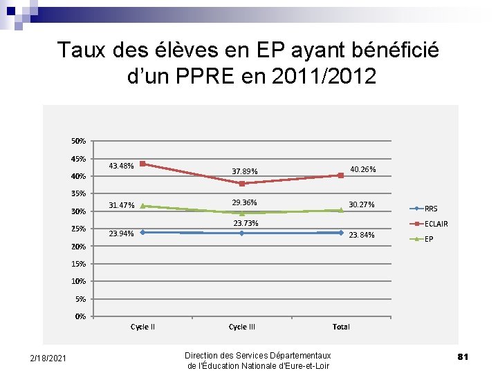 Taux des élèves en EP ayant bénéficié d’un PPRE en 2011/2012 50% 45% 43.