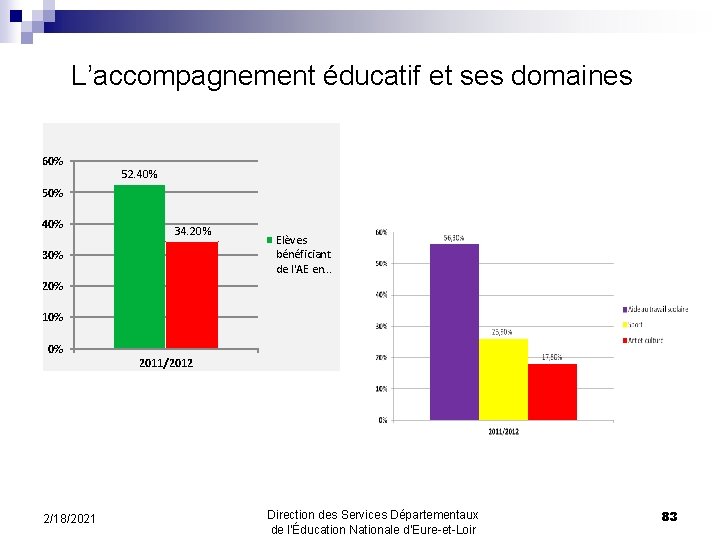 L’accompagnement éducatif et ses domaines 60% 52. 40% 50% 40% 34. 20% 30% Elèves
