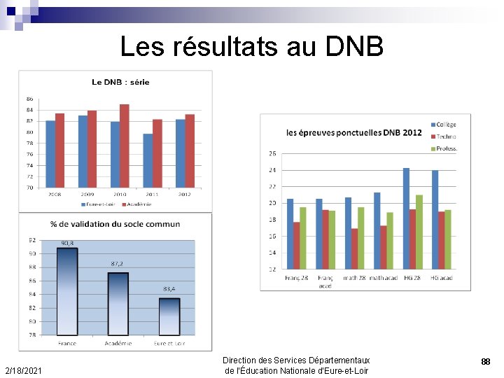 Les résultats au DNB 2/18/2021 Direction des Services Départementaux de l’Éducation Nationale d’Eure-et-Loir 88
