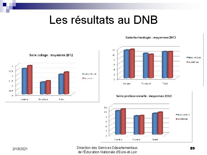 Les résultats au DNB 2/18/2021 Direction des Services Départementaux de l’Éducation Nationale d’Eure-et-Loir 89