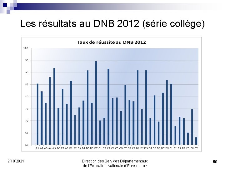 Les résultats au DNB 2012 (série collège) 2/18/2021 Direction des Services Départementaux de l’Éducation