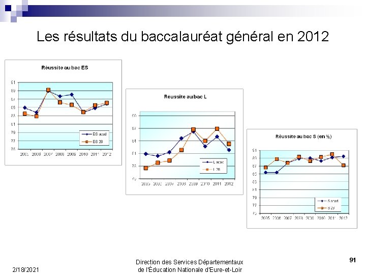 Les résultats du baccalauréat général en 2012 2/18/2021 Direction des Services Départementaux de l’Éducation