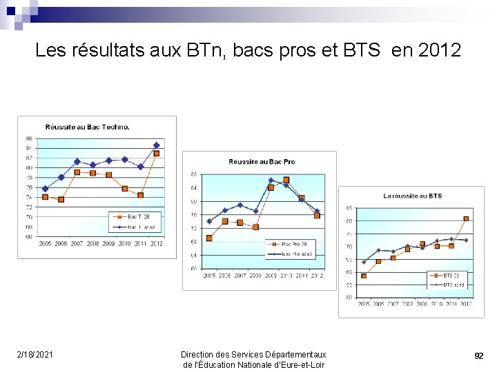 Les résultats aux BTn, bacs pros et BTS en 2012 2/18/2021 Direction des Services
