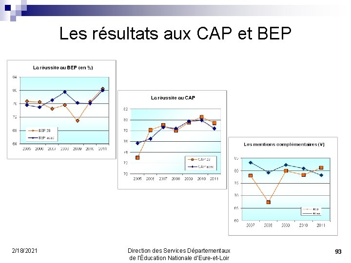 Les résultats aux CAP et BEP 2/18/2021 Direction des Services Départementaux de l’Éducation Nationale
