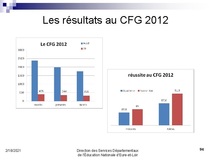 Les résultats au CFG 2012 2/18/2021 Direction des Services Départementaux de l’Éducation Nationale d’Eure-et-Loir