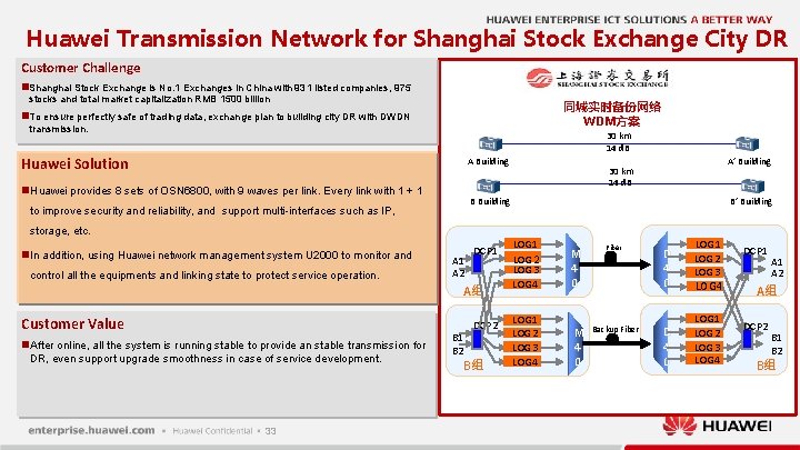 Huawei Transmission Network for Shanghai Stock Exchange City DR Customer Challenge n Shanghai Stock