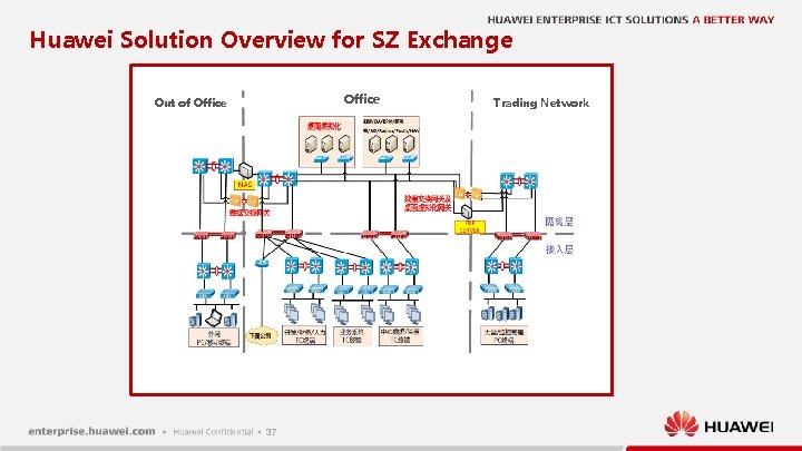 Huawei Solution Overview for SZ Exchange Office Out of Office 37 Trading Network 