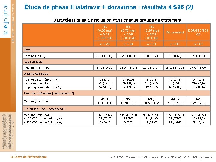 Étude de phase II islatravir + doravirine : résultats à S 96 (2) Caractéristiques