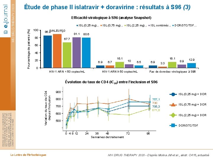 Étude de phase II islatravir + doravirine : résultats à S 96 (3) Efficacité