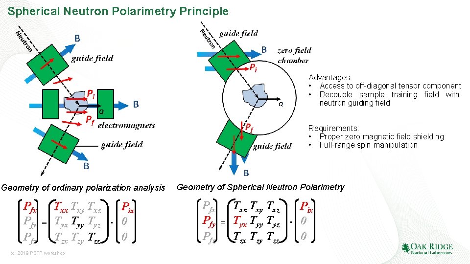 Spherical Neutron Polarimetry Principle Advantages: • Access to off-diagonal tensor component • Decouple sample