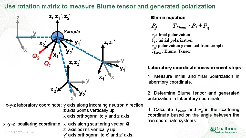 Use rotation matrix to measure Blume tensor and generated polarization z, z 1’, z