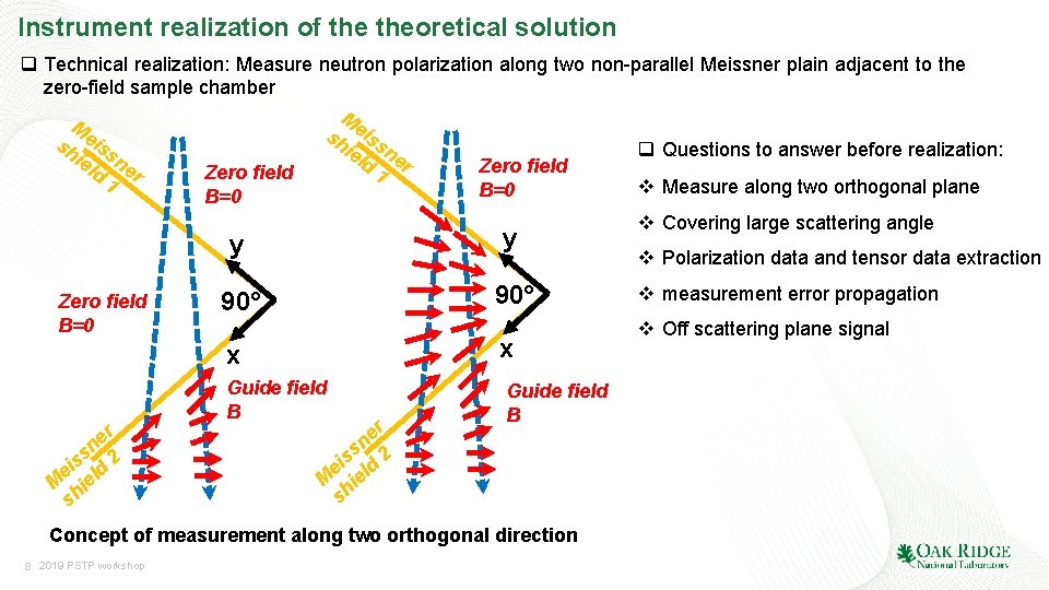 Instrument realization of theoretical solution q Technical realization: Measure neutron polarization along two non-parallel