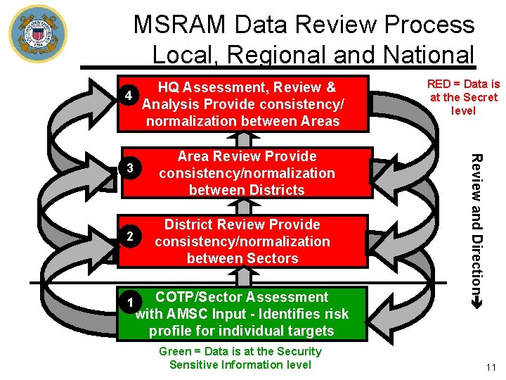 MSRAM Data Review Process Local, Regional and National HQ Assessment, Review & 4 Analysis MSRAM Data Review Process Local, Regional and National HQ Assessment, Review & 4 Analysis