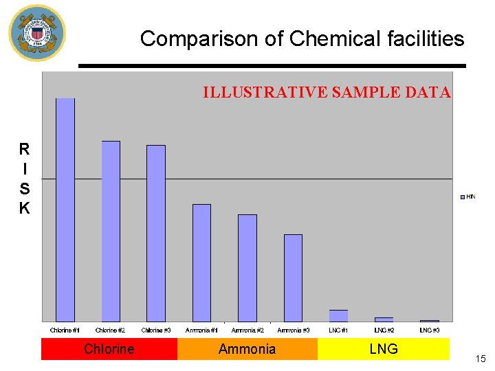 Comparison of Chemical facilities ILLUSTRATIVE SAMPLE DATA R I S K Chlorine Ammonia LNG Comparison of Chemical facilities ILLUSTRATIVE SAMPLE DATA R I S K Chlorine Ammonia LNG