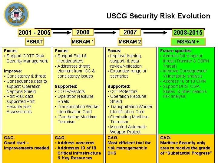 USCG Security Risk Evolution 2001 - 2005 2006 2007 2008 -2015 PSRAT MSRAM 1 USCG Security Risk Evolution 2001 - 2005 2006 2007 2008 -2015 PSRAT MSRAM 1