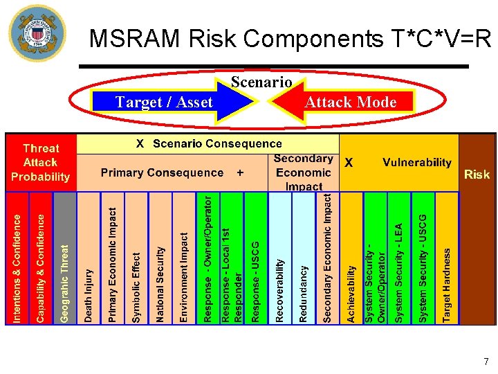 MSRAM Risk Components T*C*V=R Scenario Target / Asset Attack Mode 7 MSRAM Risk Components T*C*V=R Scenario Target / Asset Attack Mode 7