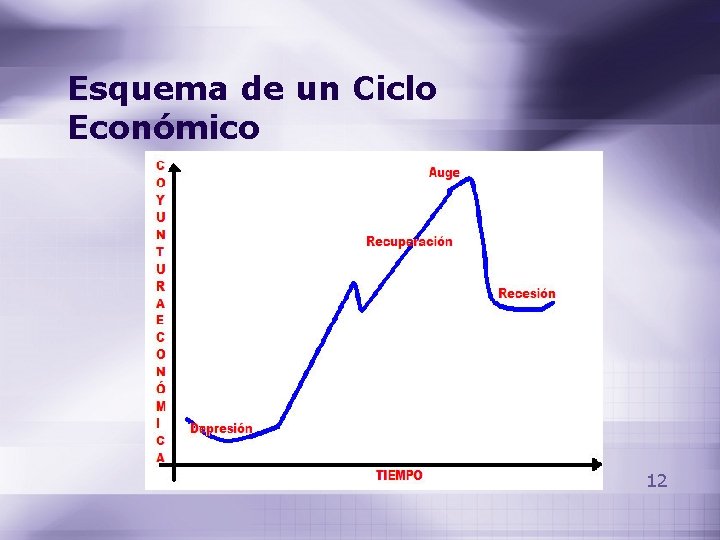 Esquema de un Ciclo Económico 12 Esquema de un Ciclo Económico 12
