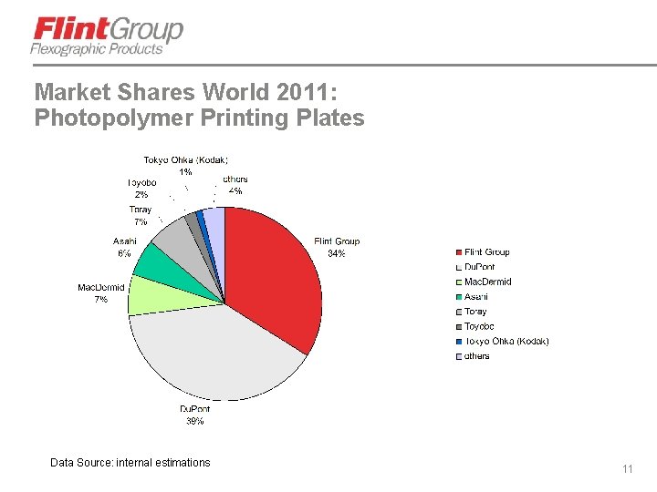 Market Shares World 2011: Photopolymer Printing Plates Data Source: internal estimations 11 