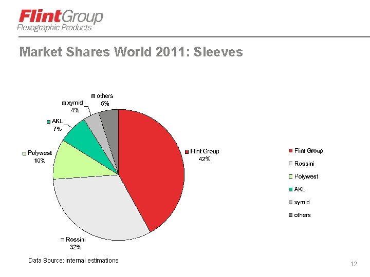 Market Shares World 2011: Sleeves Data Source: internal estimations 12 