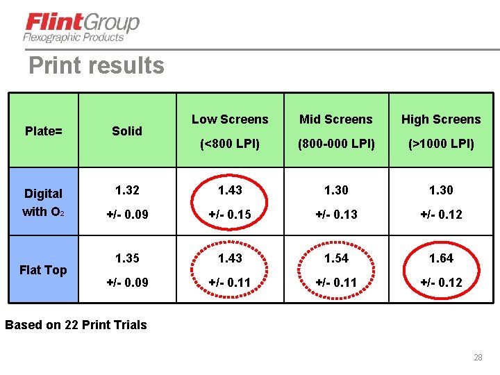 Print results Low Screens Mid Screens High Screens (<800 LPI) (800 -000 LPI) (>1000