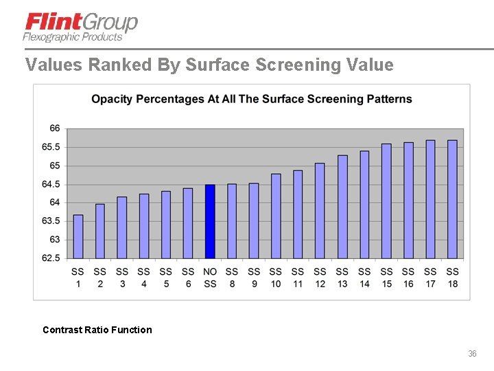 Values Ranked By Surface Screening Value Contrast Ratio Function 36 