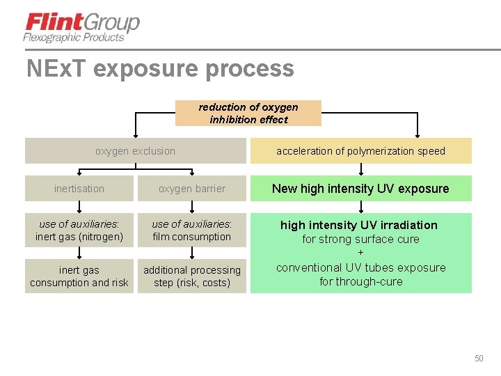 NEx. T exposure process reduction of oxygen inhibition effect oxygen exclusion acceleration of polymerization