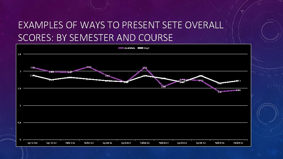 EXAMPLES OF WAYS TO PRESENT SETE OVERALL SCORES: BY SEMESTER AND COURSE Candidate Dept