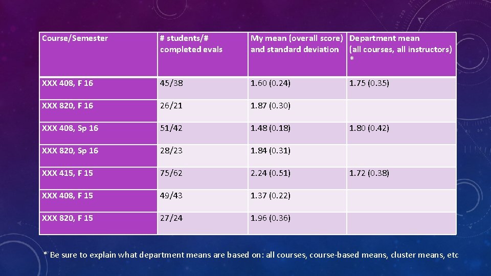 Course/Semester # students/# completed evals My mean (overall score) Department mean and standard deviation