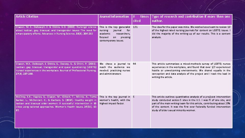 Article Citation Journal Information # times Type of research and contribution if more than