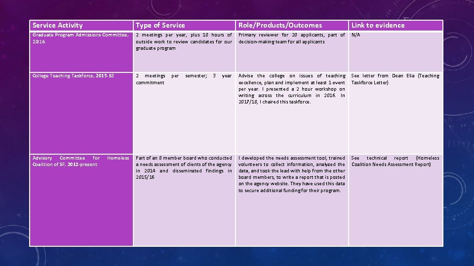 Service Activity Type of Service Graduate Program Admissions Committee, 2016 2 meetings per year,