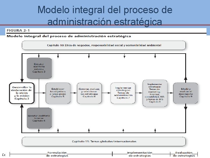 Modelo integral del proceso de administración estratégica Copyright © 2013 Pearson Educación 2 -8