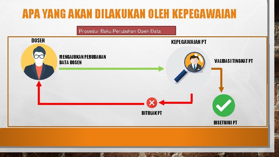 APA YANG AKAN DILAKUKAN OLEH KEPEGAWAIAN Prosedur Baku Perubahan Open Data DOSEN KEPEGAWAIAN PT