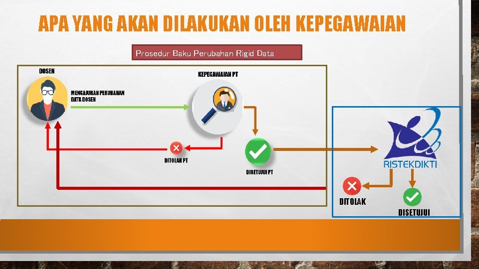 APA YANG AKAN DILAKUKAN OLEH KEPEGAWAIAN Prosedur Baku Perubahan Rigid Data DITOLAK DISETUJUI 