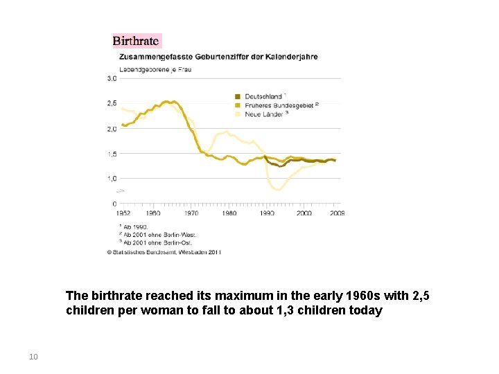 The birthrate reached its maximum in the early 1960 s with 2, 5 children