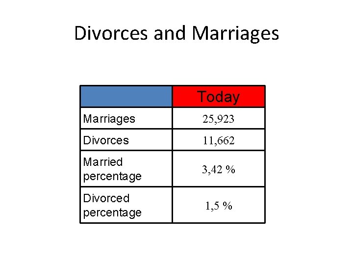 Divorces and Marriages Today Marriages 25, 923 Divorces 11, 662 Married percentage 3, 42