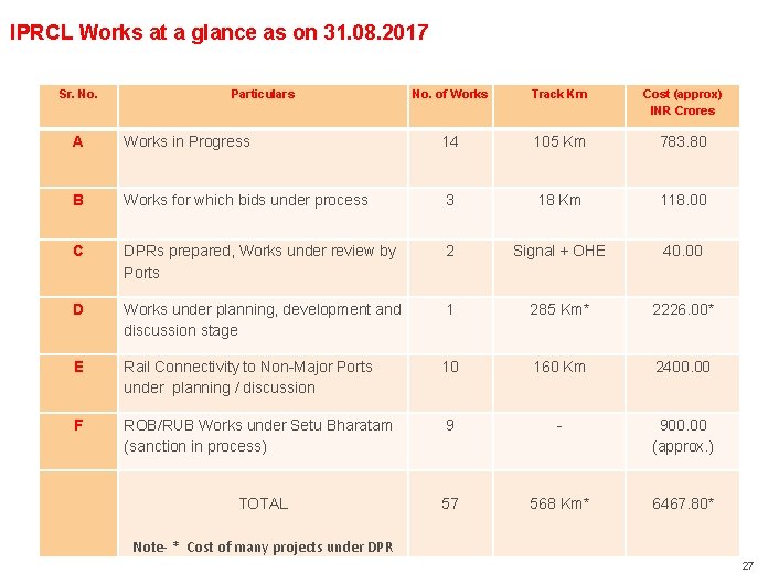 IPRCL Works at a glance as on 31. 08. 2017 Sr. No. Particulars No. IPRCL Works at a glance as on 31. 08. 2017 Sr. No. Particulars No.