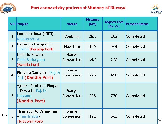 Port connectivity projects of Ministry of Rilways S. N Project Panvel to Jasai (JNPT) Port connectivity projects of Ministry of Rilways S. N Project Panvel to Jasai (JNPT)