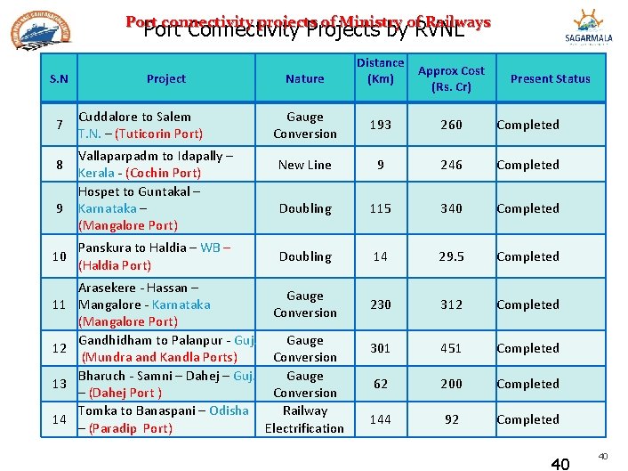Port connectivity projects of Ministry of Railways Port Connectivity Projects by RVNL S. N Port connectivity projects of Ministry of Railways Port Connectivity Projects by RVNL S. N